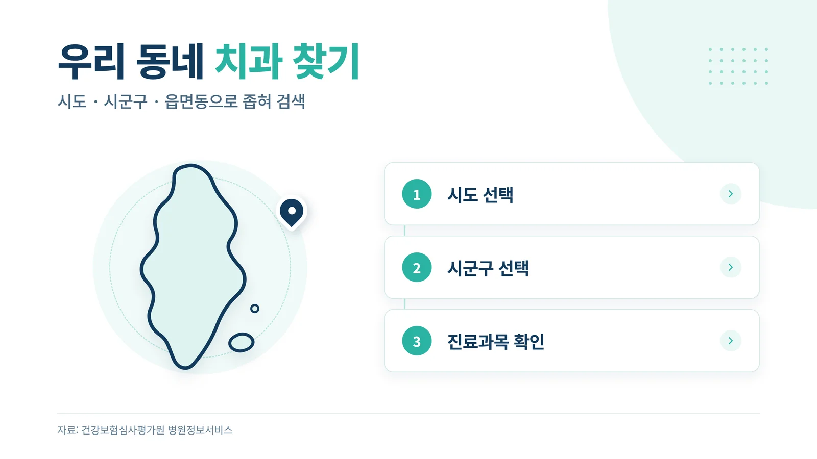 우리 동네 치과 찾기 인포그래픽 — 시도·시군구·진료과목 확인 3단계